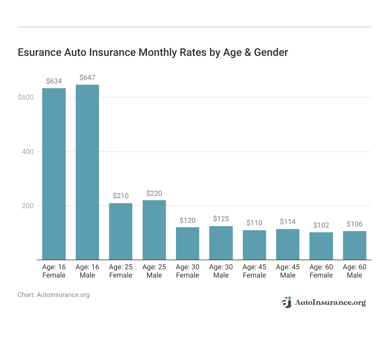 <h3>Esurance Auto Insurance Monthly Rates by Age & Gender</h3>