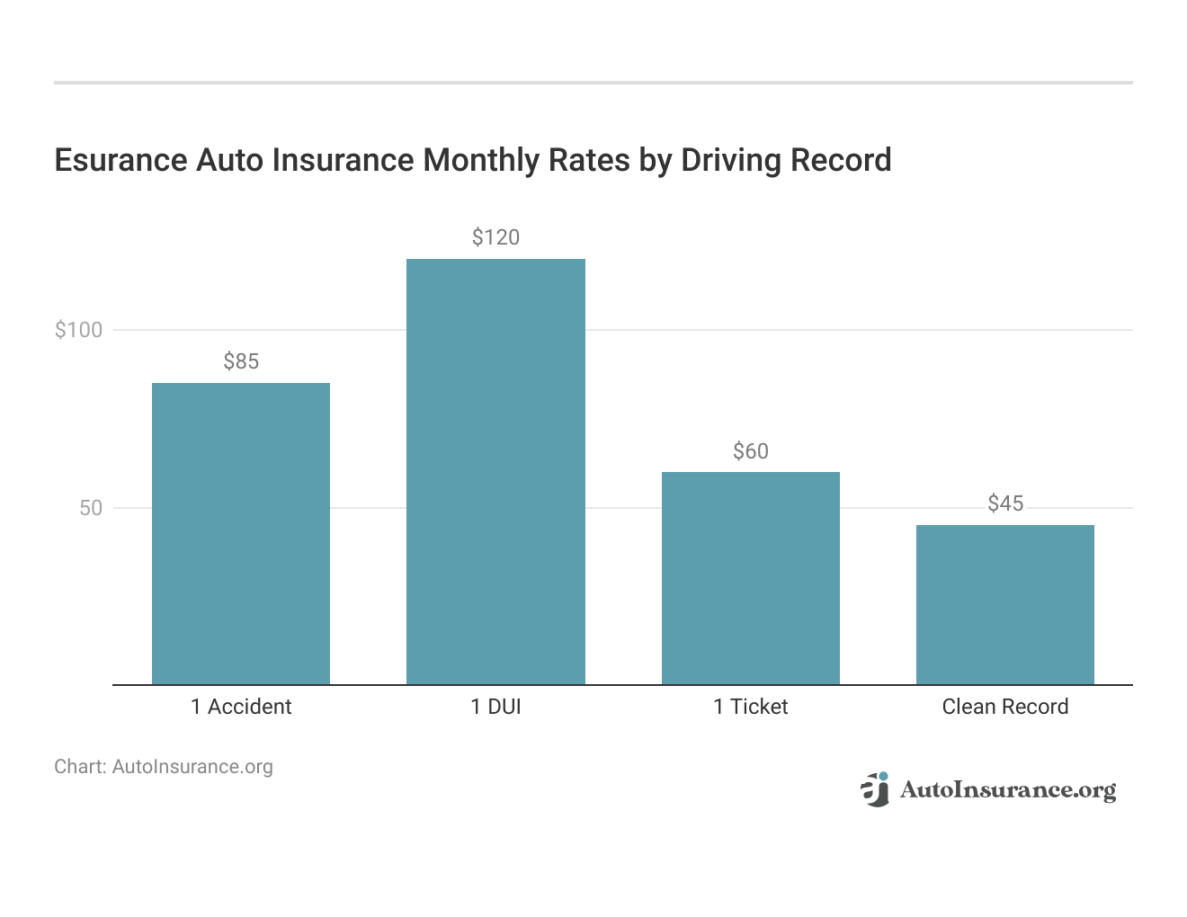 <h3>Esurance Auto Insurance Monthly Rates by Driving Record</h3>