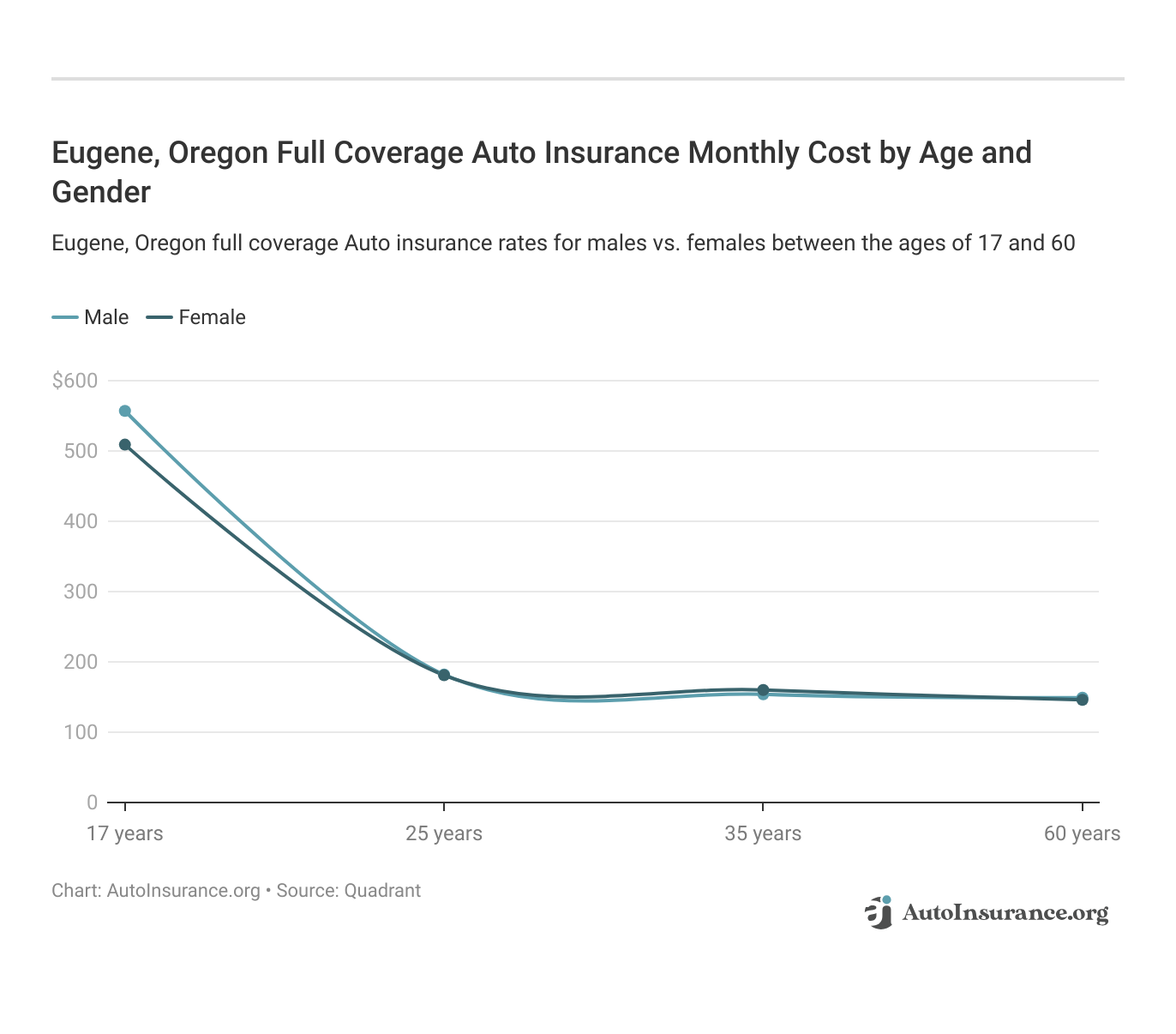 <h3>Eugene, Oregon Full Coverage Auto Insurance Monthly Cost by Age and Gender</h3>