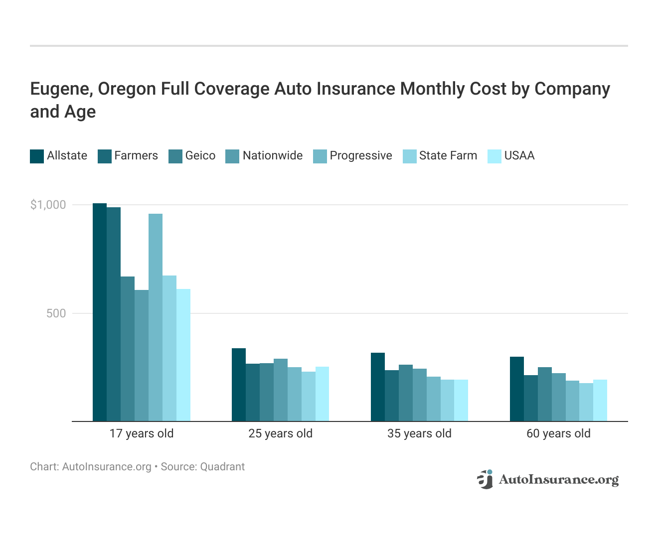 <h3>Eugene, Oregon Full Coverage Auto Insurance Monthly Cost by Company and Age</h3>