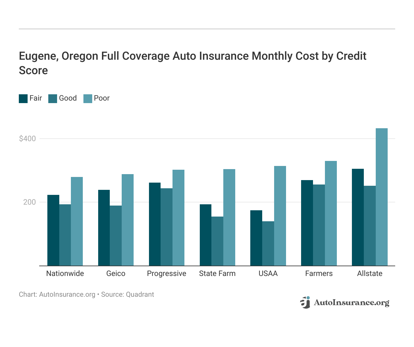 <h3>Eugene, Oregon Full Coverage Auto Insurance Monthly Cost by Credit Score</h3>