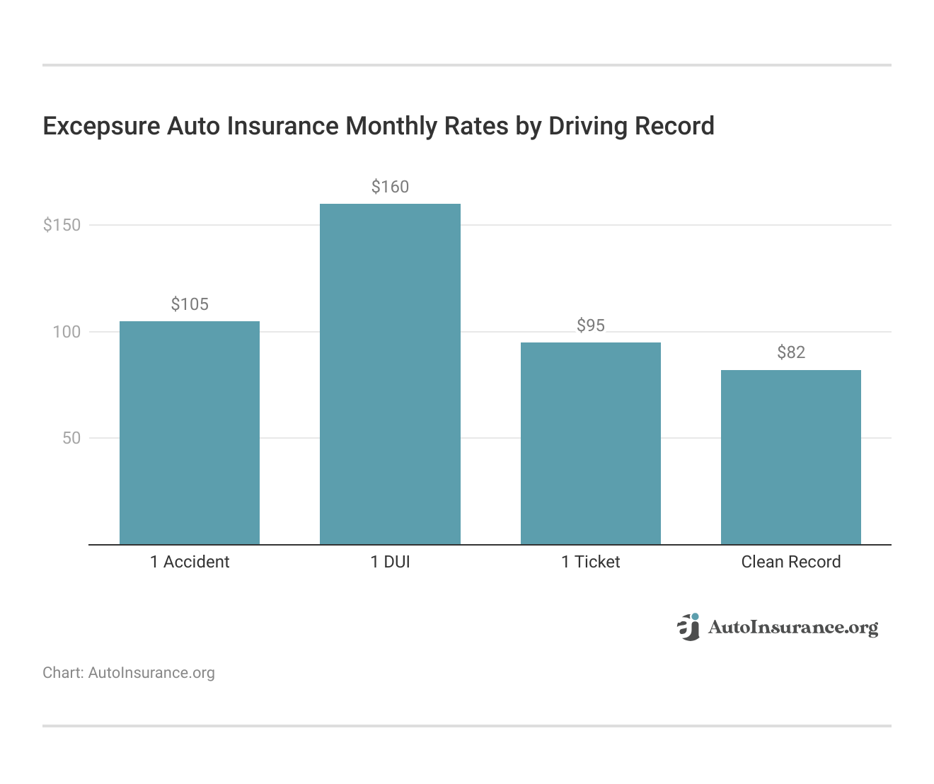 <h3>Excepsure Auto Insurance Monthly Rates by Driving Record</h3>