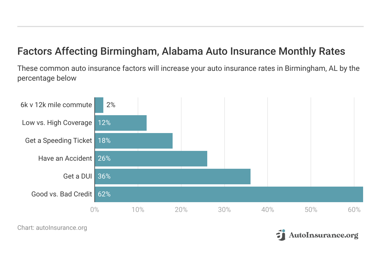 <h3>Factors Affecting Birmingham, Alabama Auto Insurance Monthly Rates</h3>