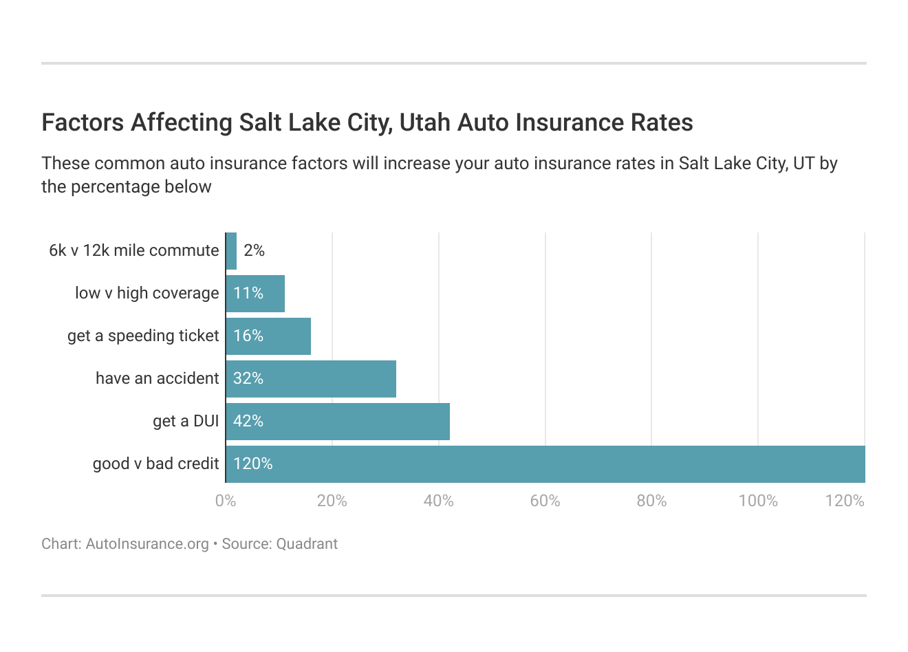 <h3>Factors Affecting Salt Lake City, Utah Auto Insurance Rates</h3>