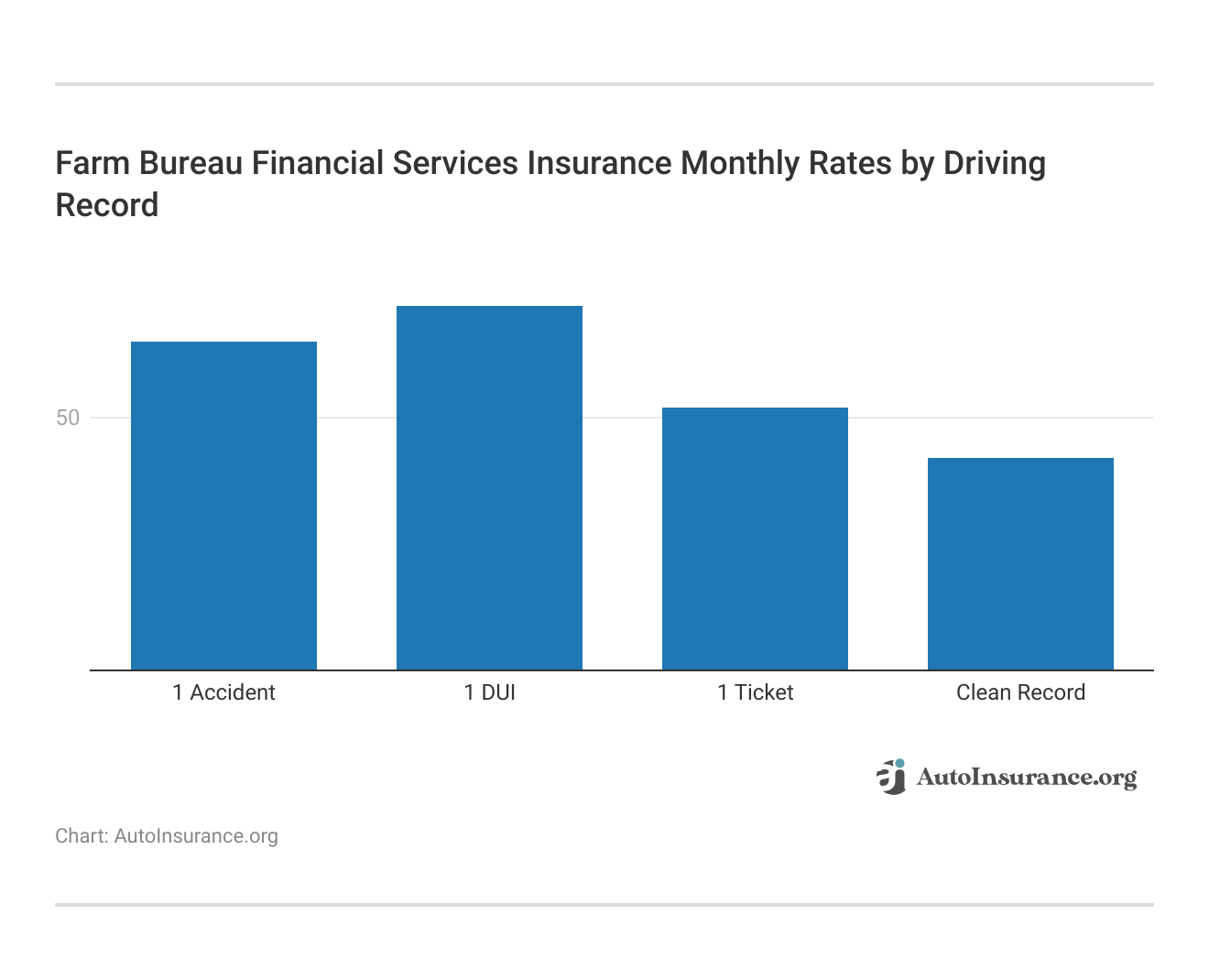 <h3>Farm Bureau Financial Services Insurance Monthly Rates by Driving Record</h3>