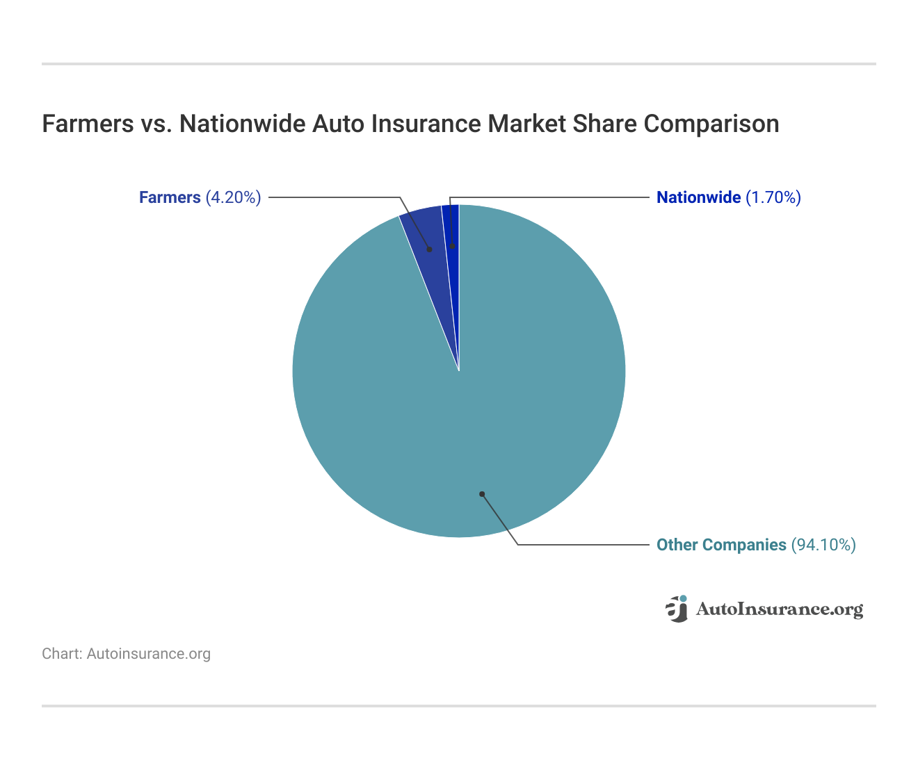 <h3>Farmers vs. Nationwide Auto Insurance Market Share Comparison</h3>