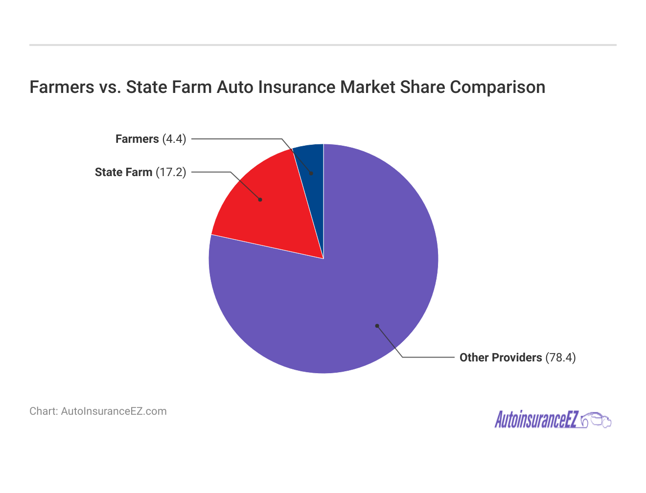 <h3>Farmers vs. State Farm Auto Insurance Market Share Comparison</h3>