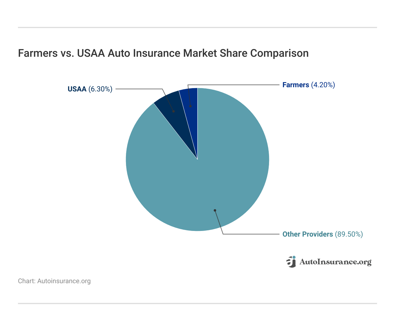 <h3>Farmers vs. USAA Auto Insurance Market Share Comparison</h3>