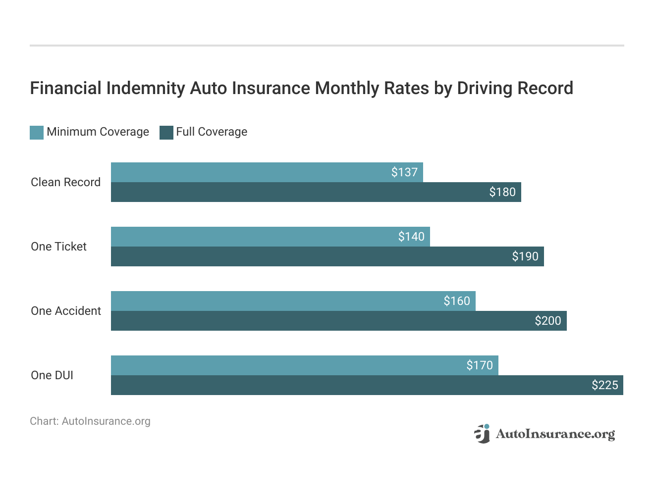 <h3>Financial Indemnity Auto Insurance Monthly Rates by Driving Record</h3>