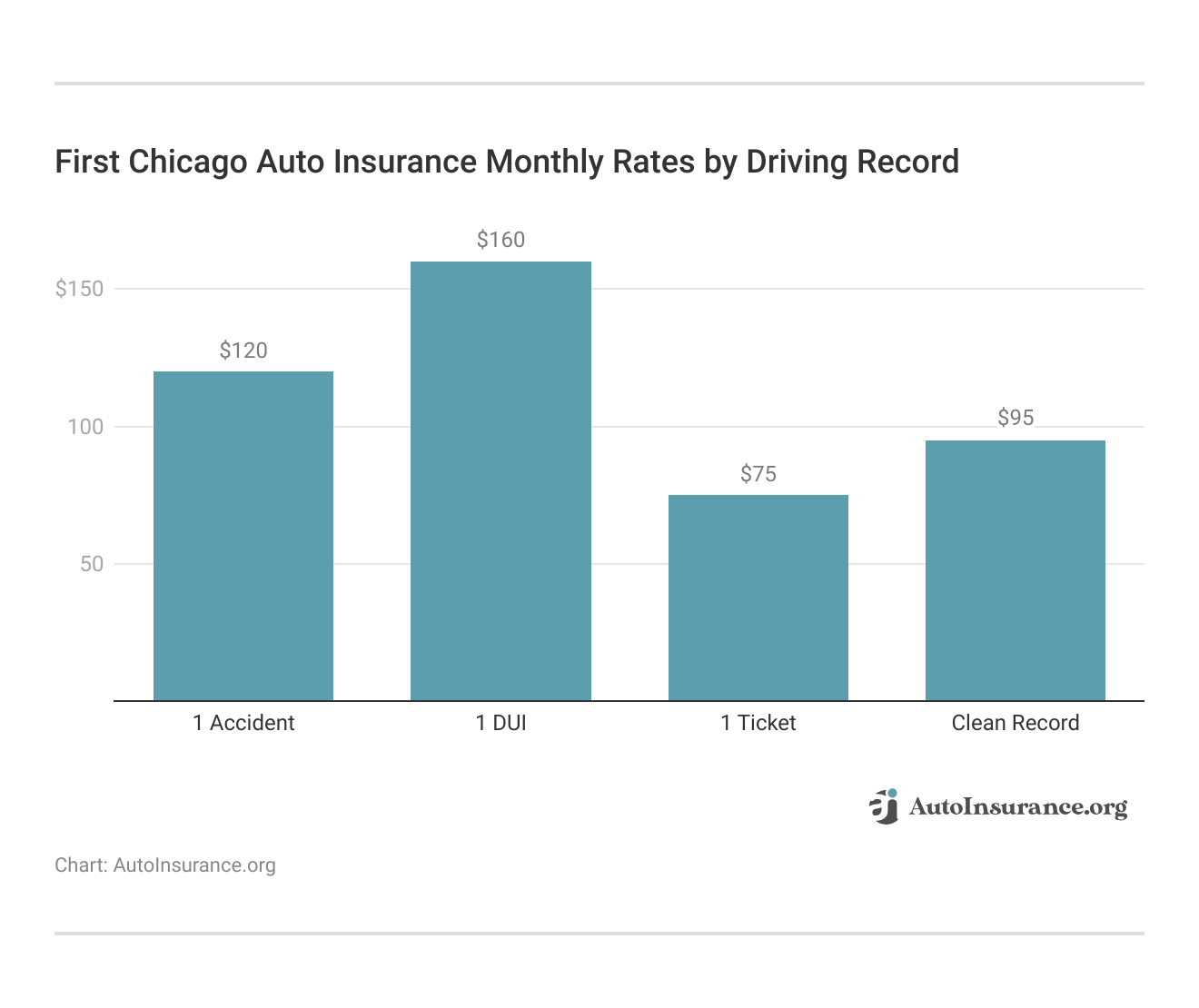 <h3>First Chicago Auto Insurance Monthly Rates by Driving Record</h3> 