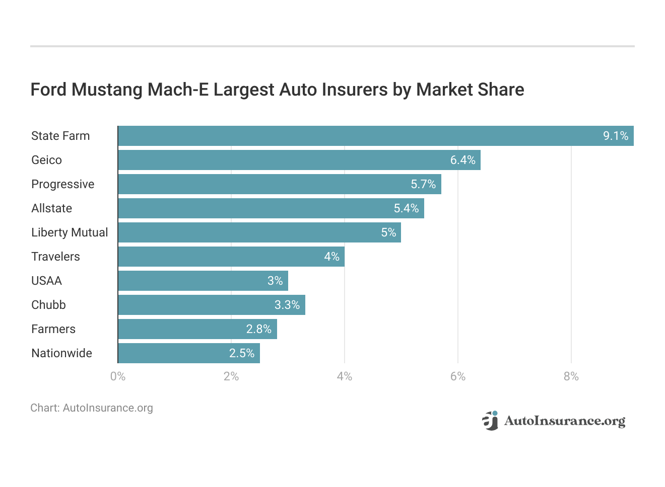 <h3>Ford Mustang Mach-E Largest Auto Insurers by Market Share</h3>