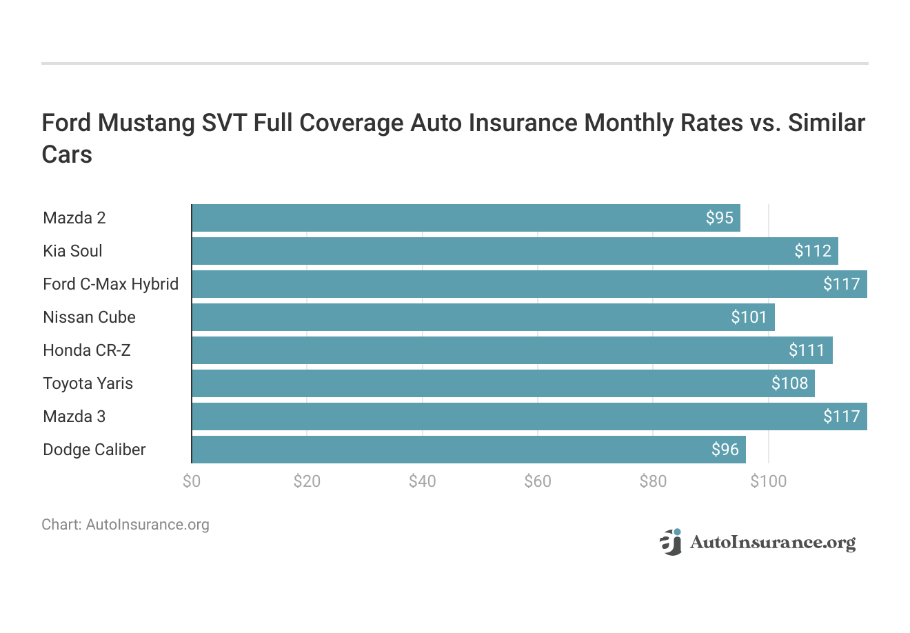 <h3>Ford Mustang SVT Full Coverage Auto Insurance Monthly Rates vs. Similar Cars</h3>