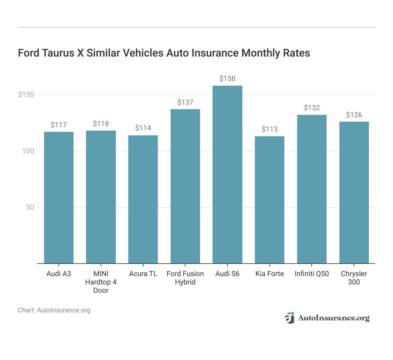 <h3>Ford Taurus X Similar Vehicles Auto Insurance Monthly Rates</h3>