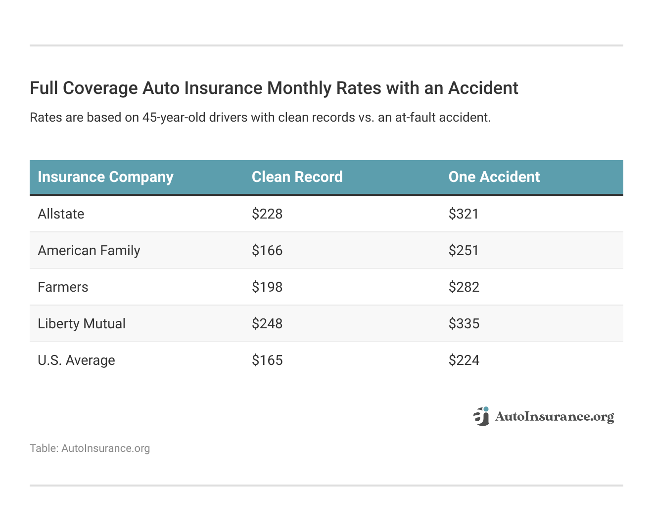 <h3>Full Coverage Auto Insurance Monthly Rates with an Accident</h3>