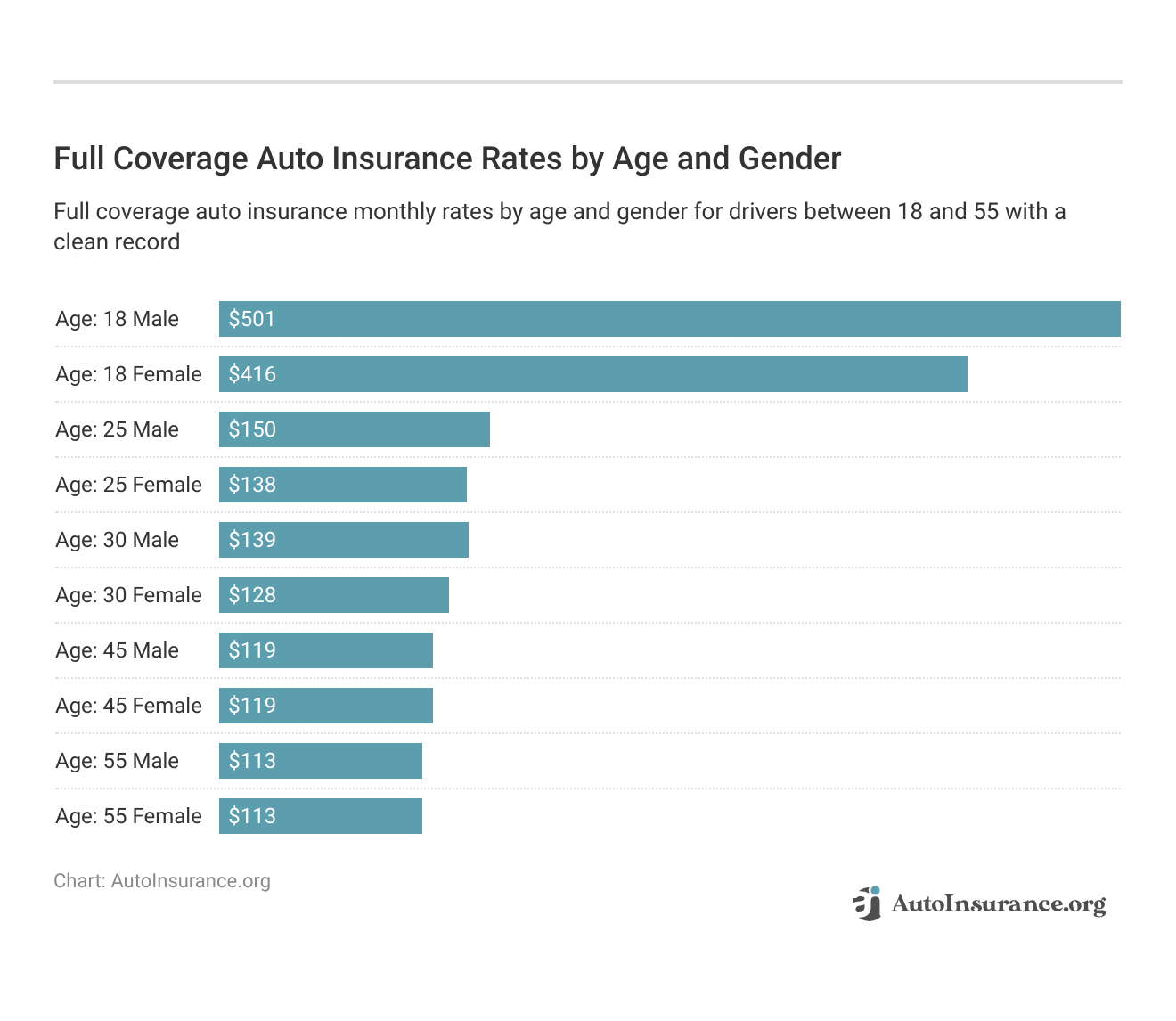 <h3>Full Coverage Auto Insurance Rates by Age and Gender</h3>