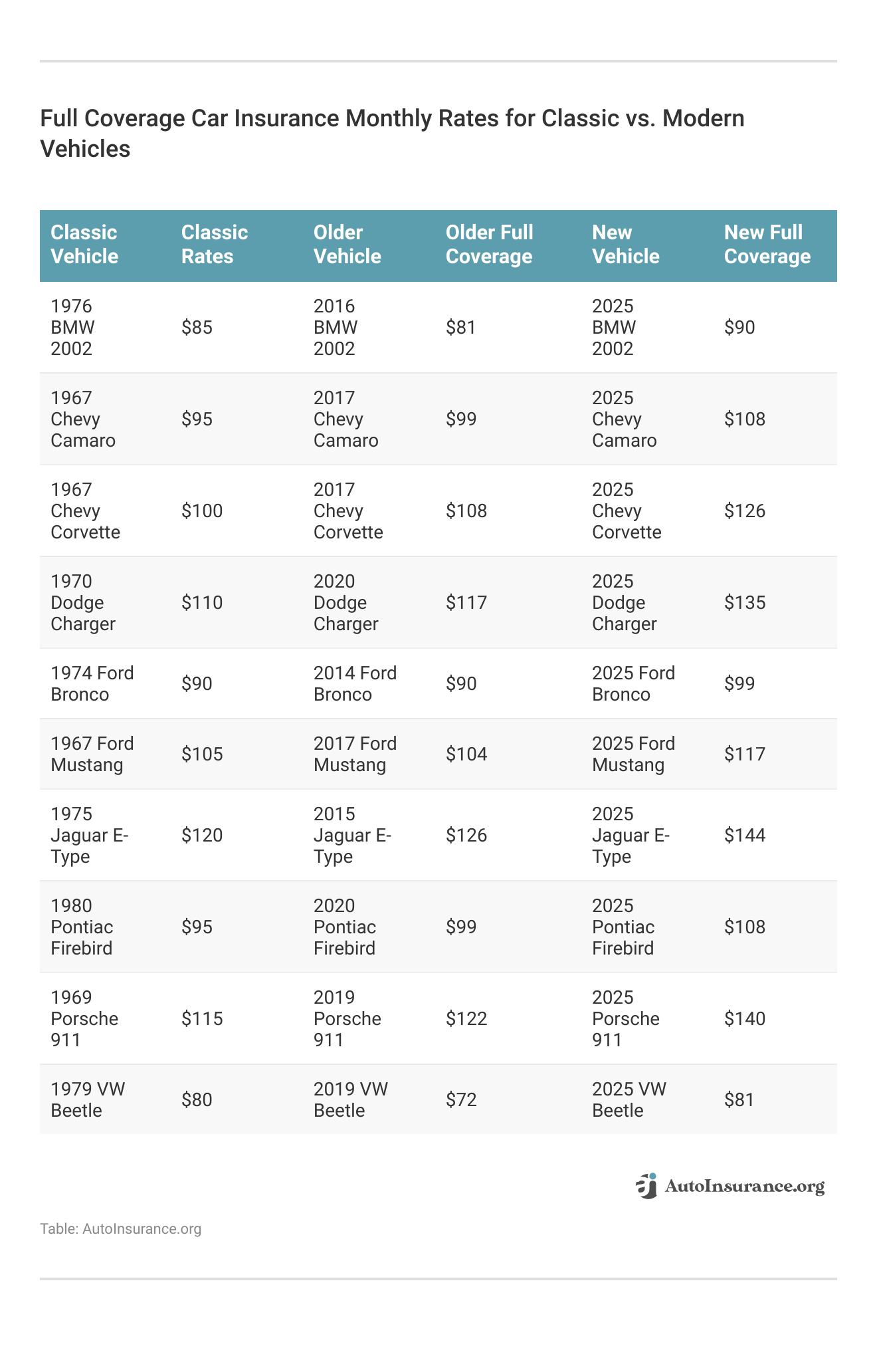 <h3>Full Coverage Car Insurance Monthly Rates for Classic vs. Modern Vehicles</h3>