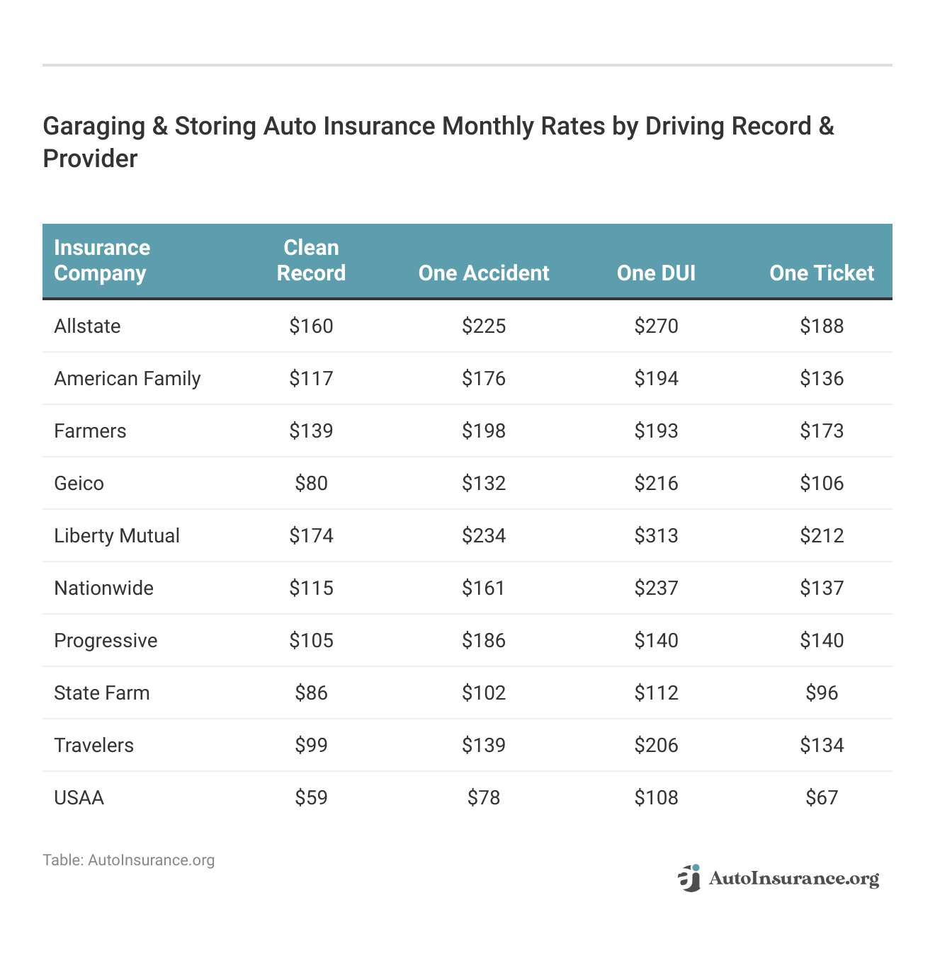 <h3>Garaging & Storing Auto Insurance Monthly Rates by Driving Record & Provider</h3>