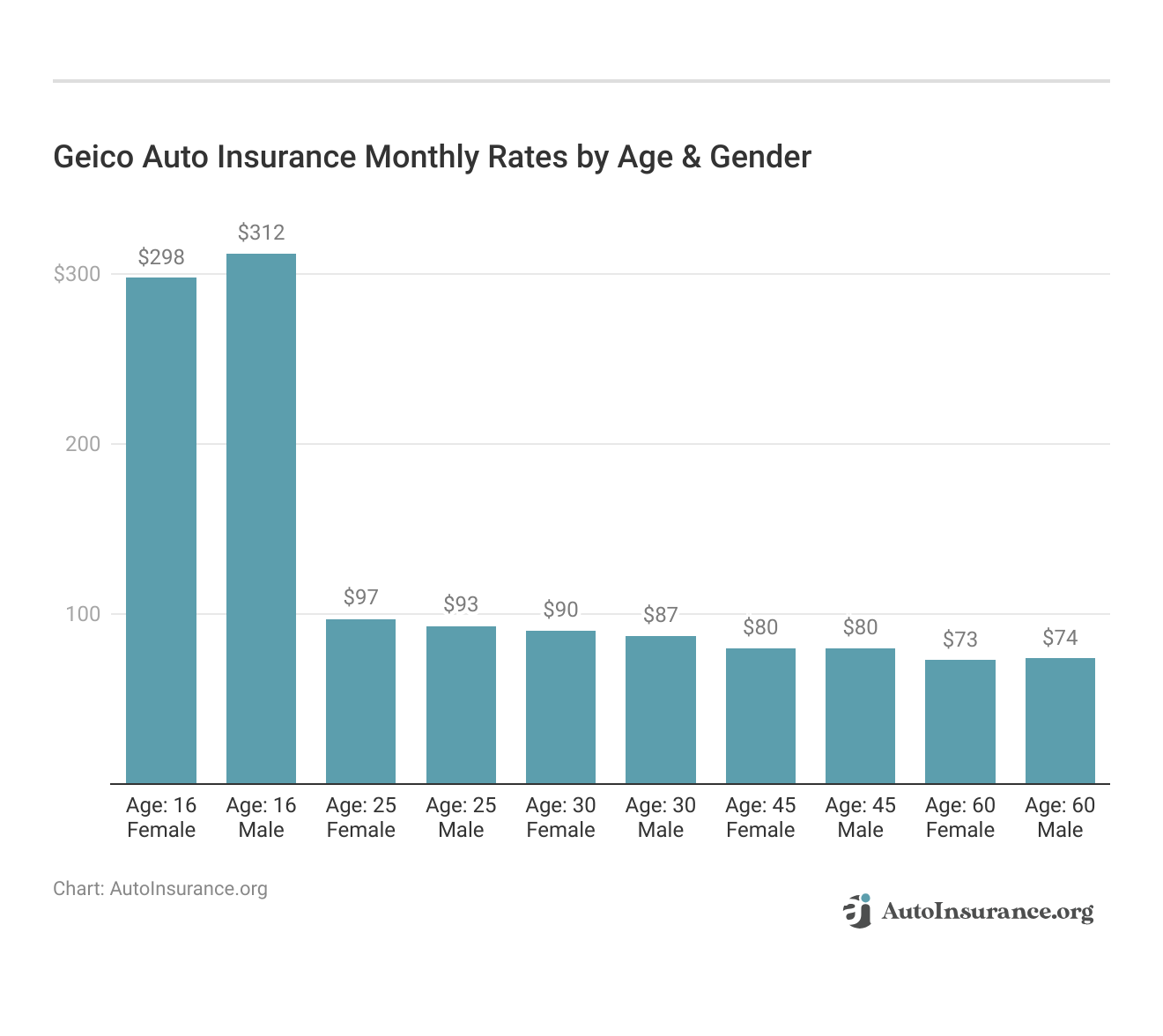 <h3>Geico Auto Insurance Monthly Rates by Age & Gender</h3> 