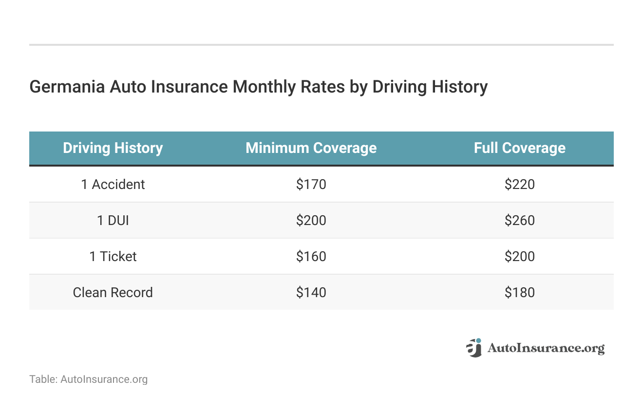 <h3>Germania Auto Insurance Monthly Rates by Driving History</h3>