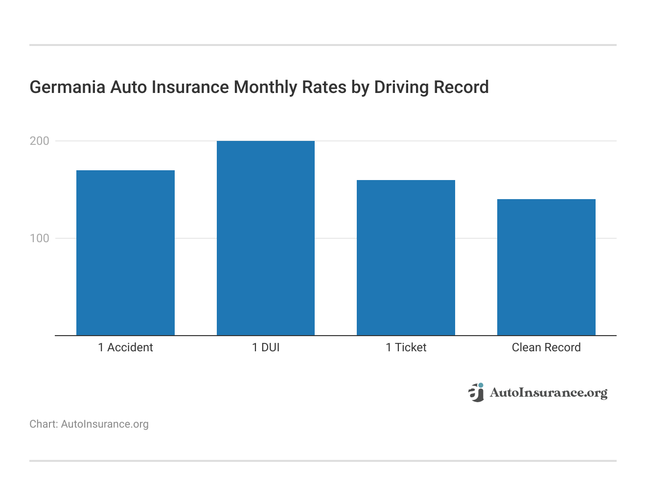 <h3>Germania Auto Insurance Monthly Rates by Driving Record</h3>