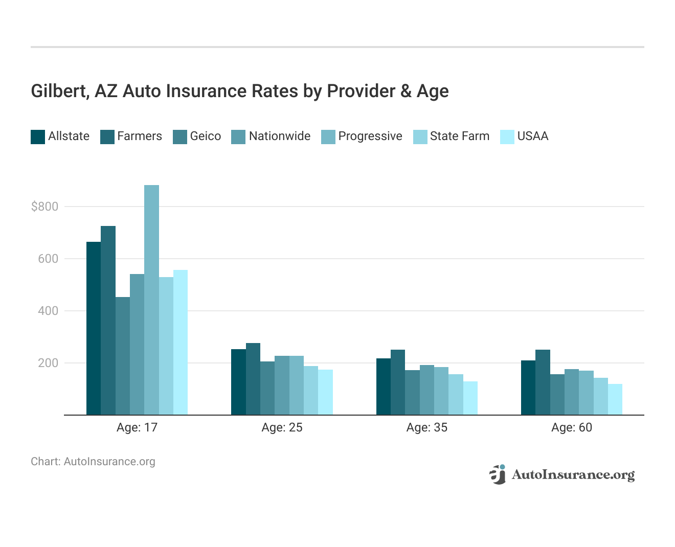 <h3>Gilbert, AZ Auto Insurance Rates by Provider & Age</h3>