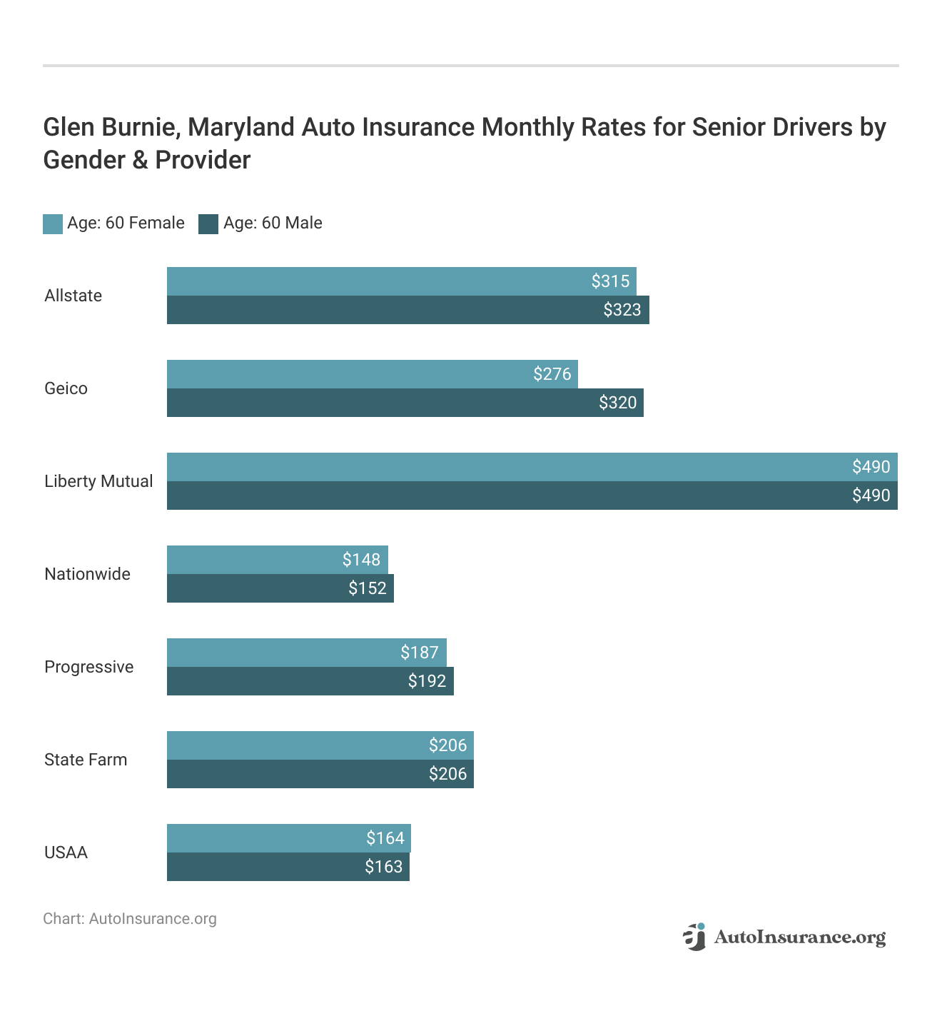 <h3>Glen Burnie, Maryland Auto Insurance Monthly Rates for Senior Drivers by Gender & Provider</h3>