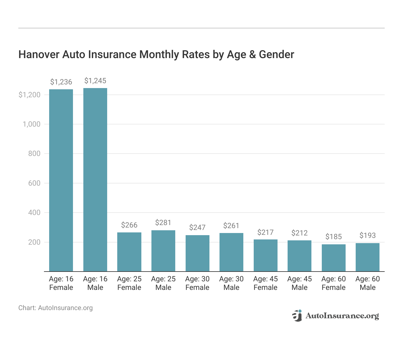 <h3>Hanover Auto Insurance Monthly Rates by Age & Gender</h3>  