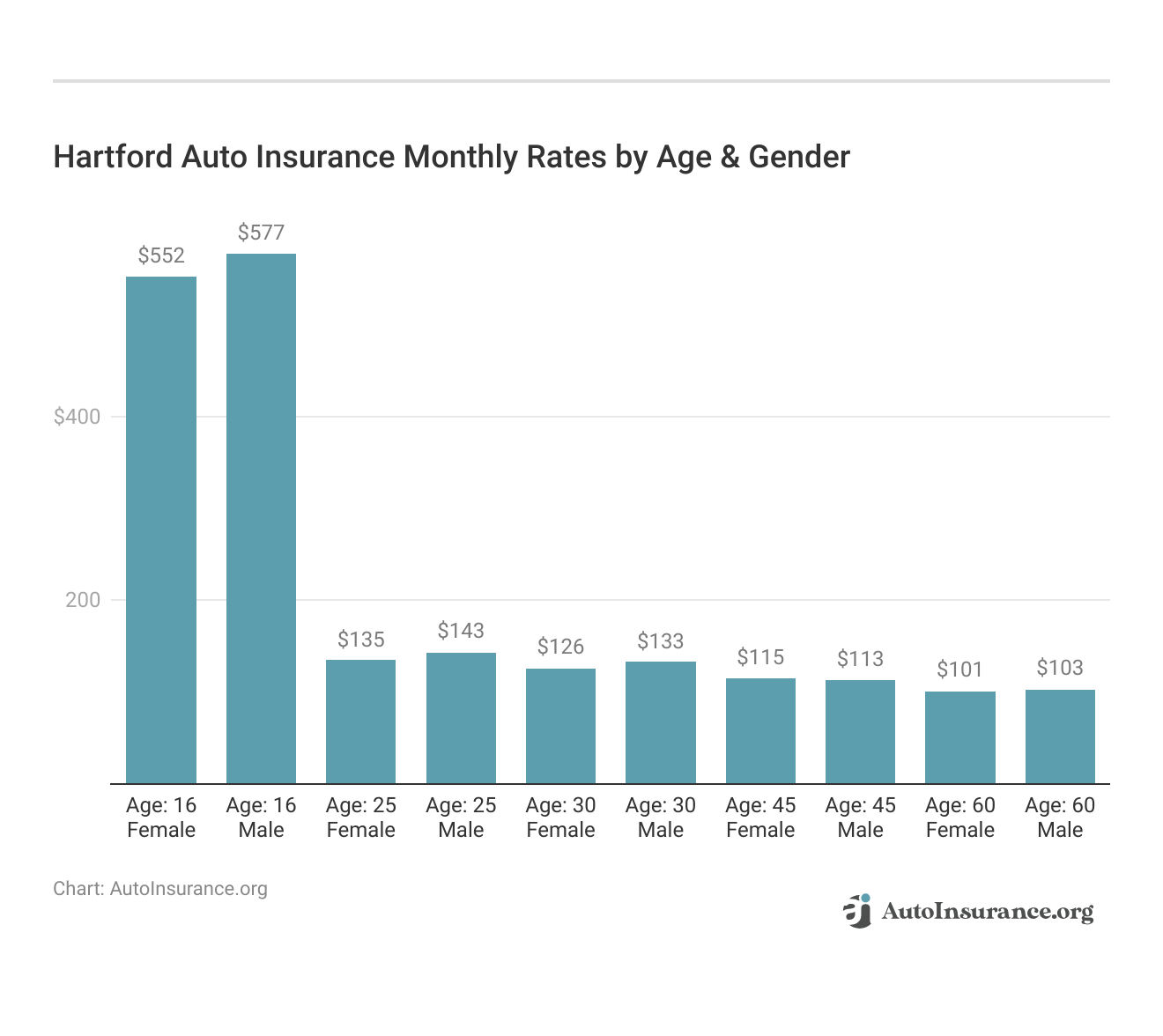 <h3>Hartford Auto Insurance Monthly Rates by Age & Gender</h3>   