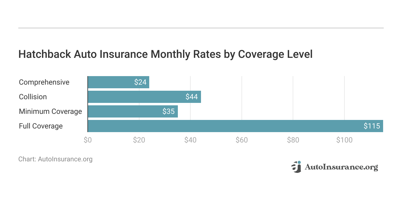 <h3>Hatchback Auto Insurance Monthly Rates by Coverage Level</h3>