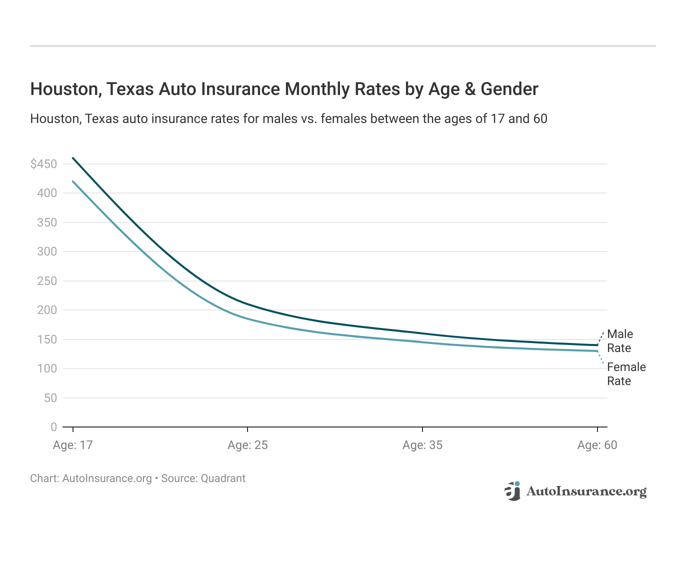 <h3>Houston, Texas Auto Insurance Monthly Rates by Age & Gender</h3>