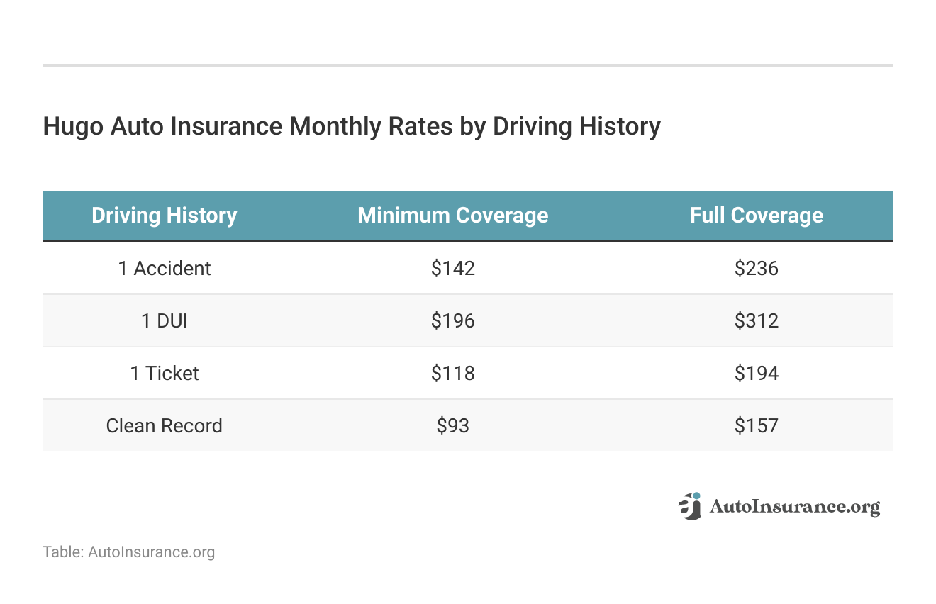 <h3>Hugo Auto Insurance Monthly Rates by Driving History </h3> 