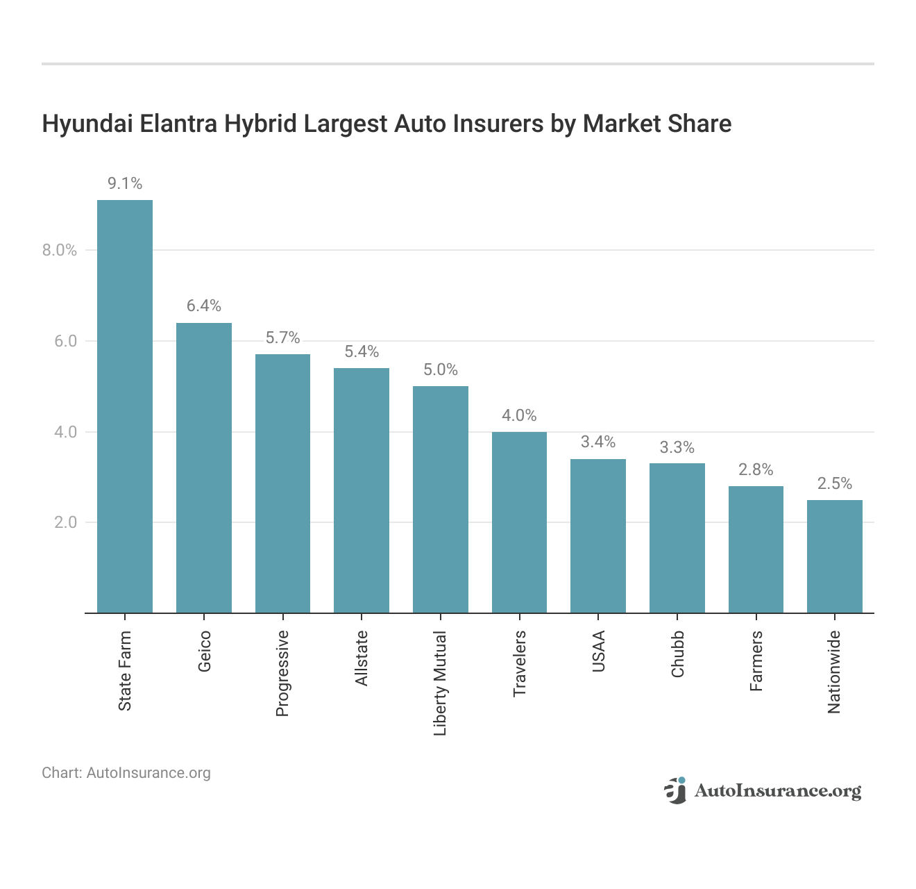 <h3>Hyundai Elantra Hybrid Largest Auto Insurers by Market Share</h3>