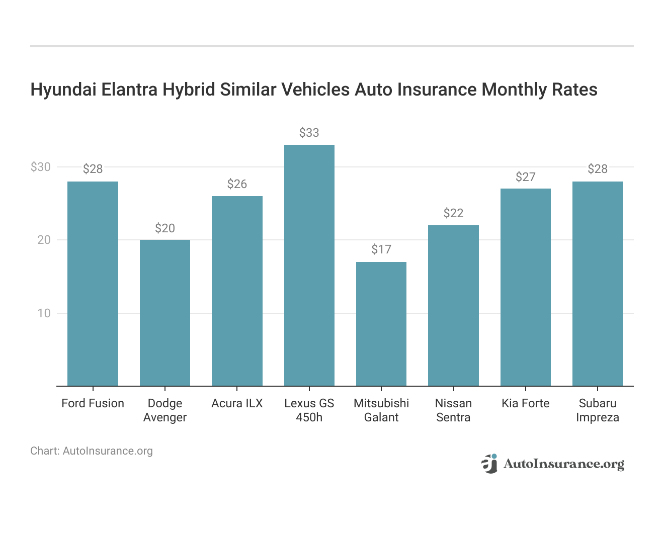 <h3>Hyundai Elantra Hybrid Similar Vehicles Auto Insurance Monthly Rates</h3>