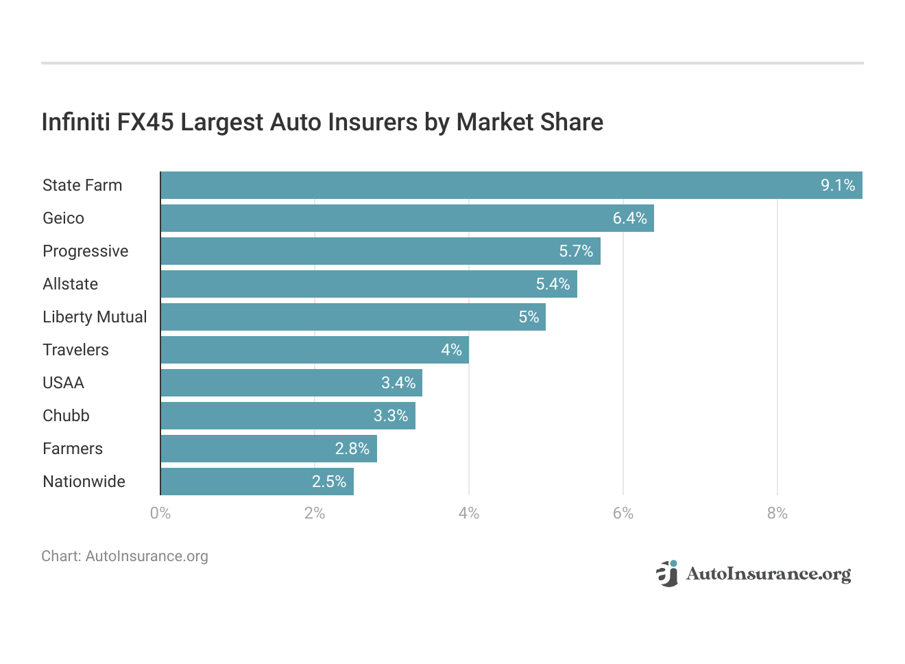 <h3>Infiniti FX45 Largest Auto Insurers by Market Share</h3> 