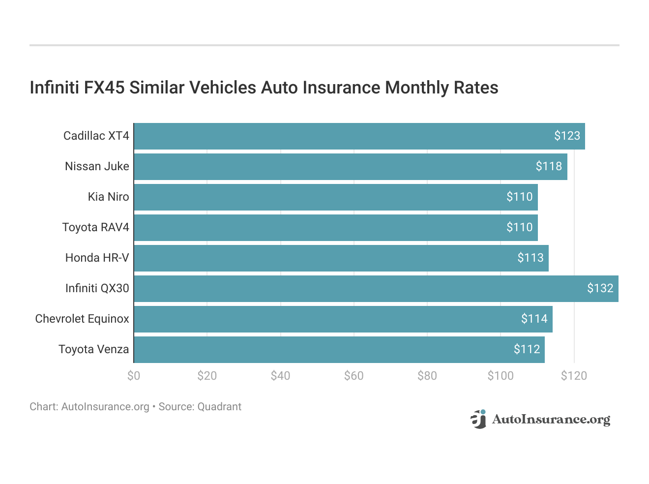<h3>Infiniti FX45 Similar Vehicles Auto Insurance Monthly Rates</h3>