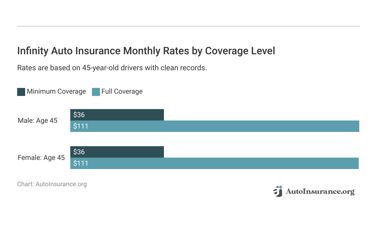 <h3>Infinity Auto Insurance Monthly Rates by Coverage Level</h3>