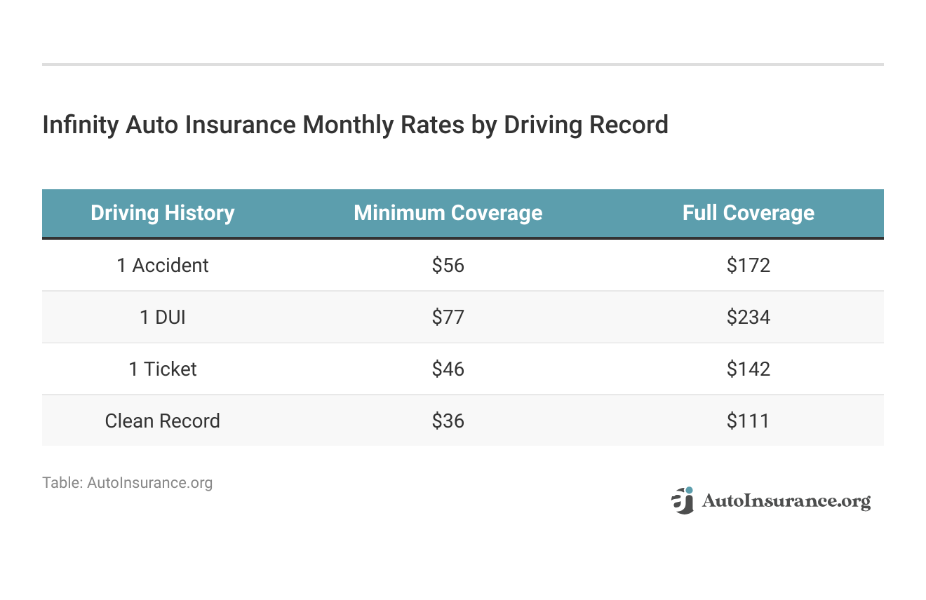 <h3>Infinity Auto Insurance Monthly Rates by Driving Record</h3>