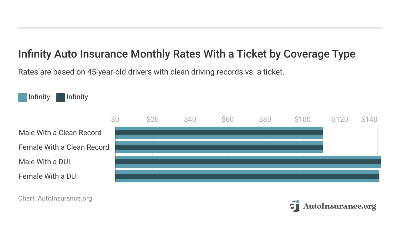 <h3>Infinity Auto Insurance Monthly Rates With a Ticket by Coverage Type</h3>