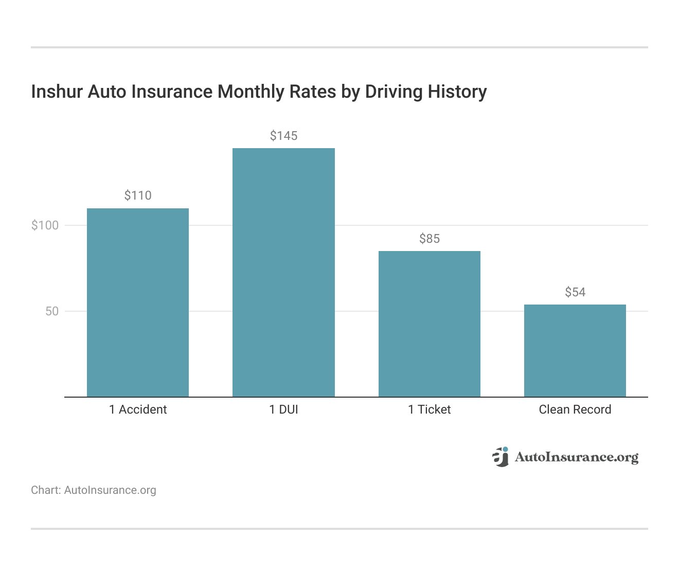 <h3>Inshur Auto Insurance Monthly Rates by Driving History</h3>