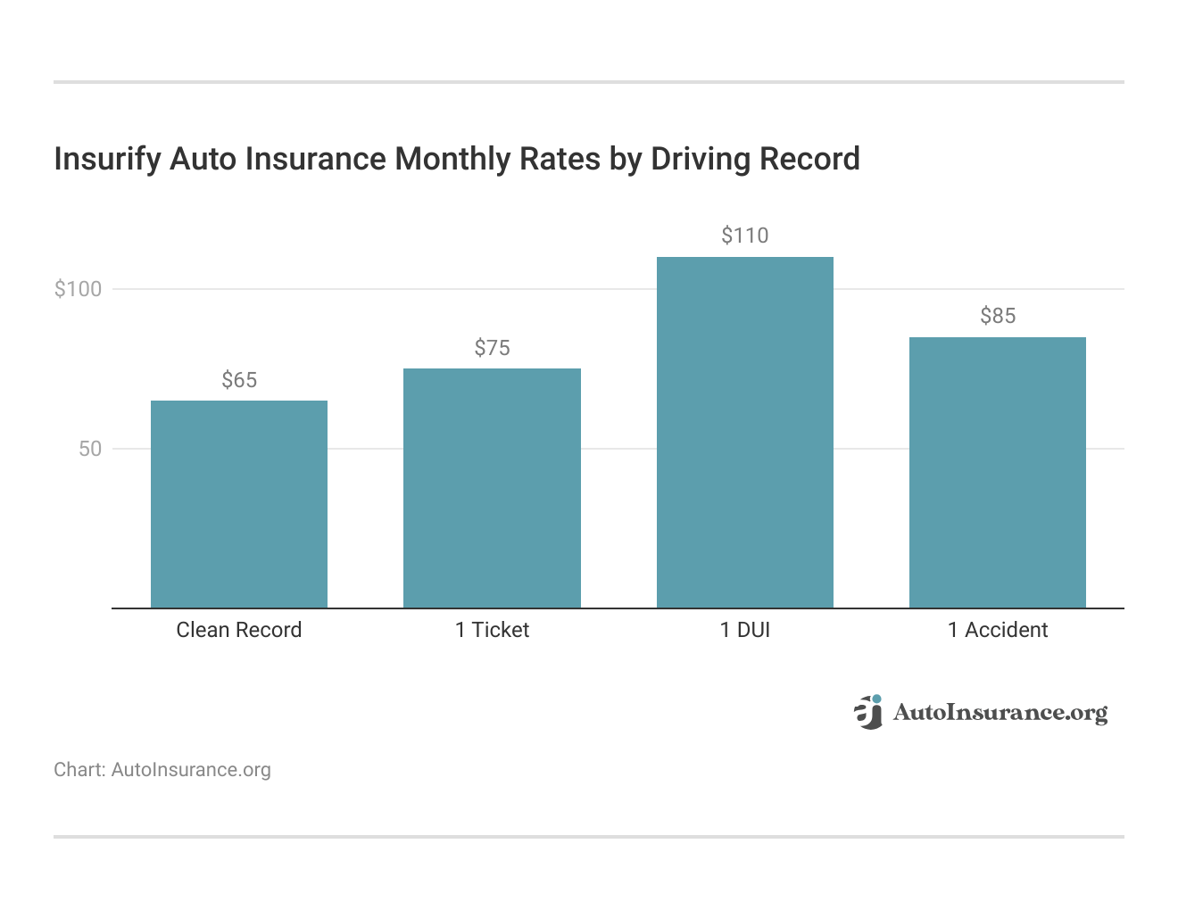 <h3>Insurify Auto Insurance Monthly Rates by Driving Record</h3>    