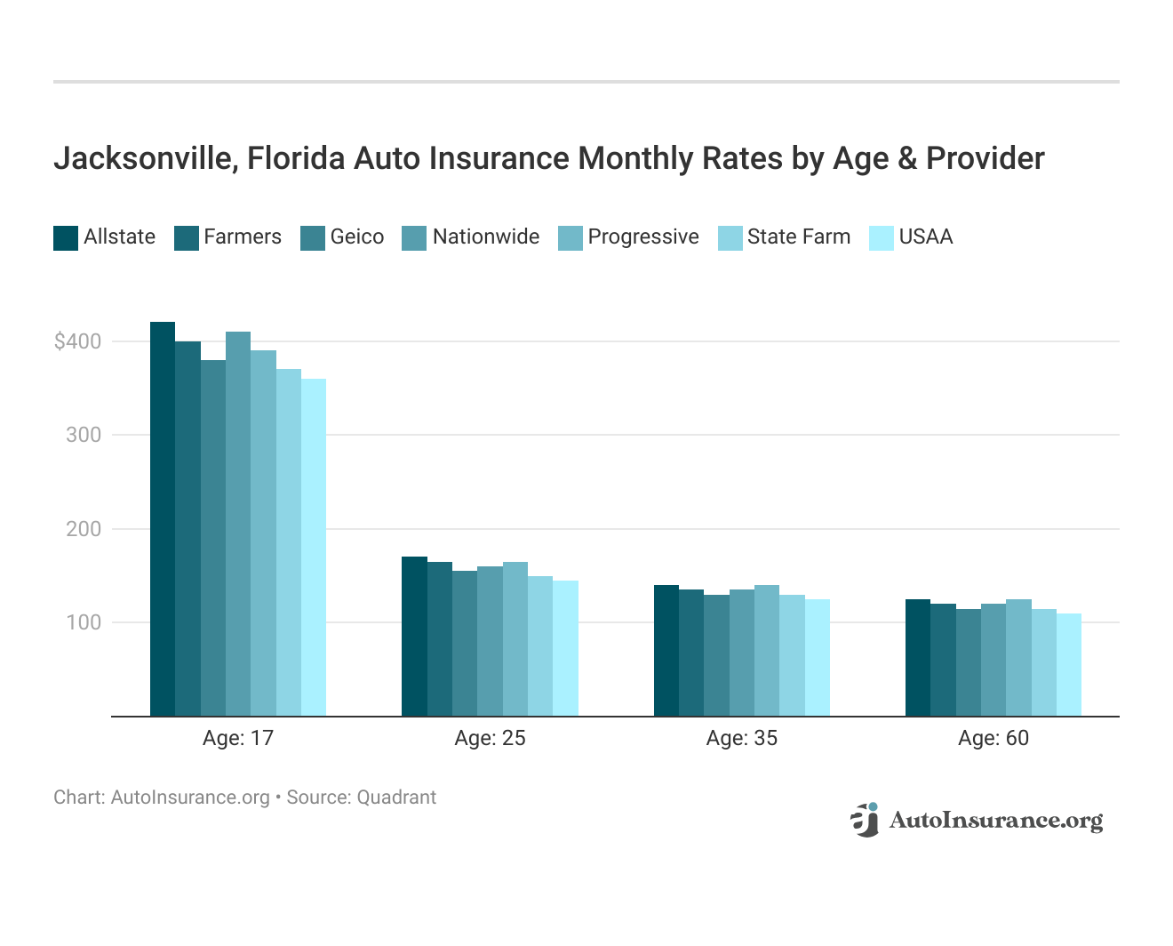 <h3>Jacksonville, Florida Auto Insurance Monthly Rates by Age & Provider</h3>