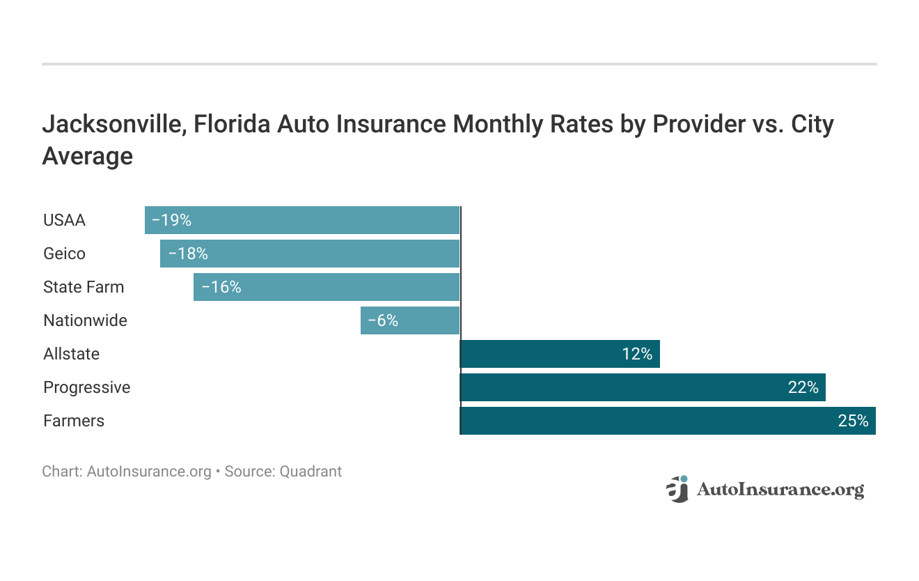 <h3>Jacksonville, Florida Auto Insurance Monthly Rates by Provider vs. City Average</h3>