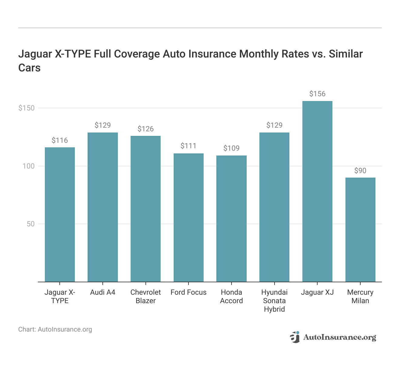 <h3>Jaguar X-TYPE Full Coverage Auto Insurance Monthly Rates vs. Similar Cars</h3>