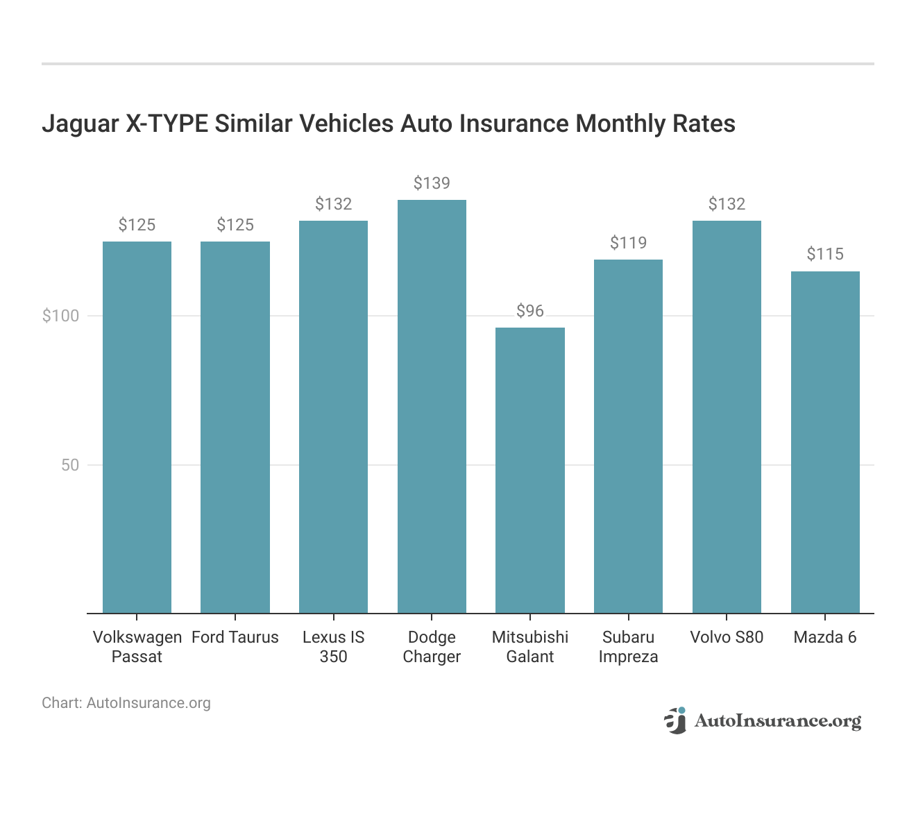 <h3>Jaguar X-TYPE Similar Vehicles Auto Insurance Monthly Rates</h3>
