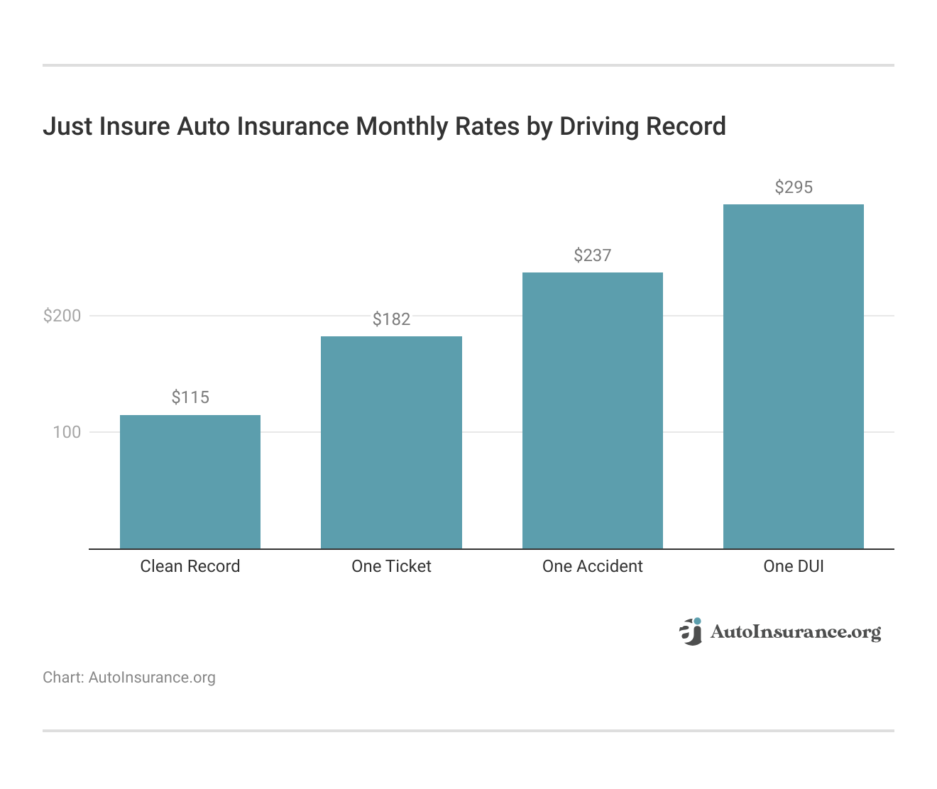 <h3>Just Insure Auto Insurance Monthly Rates by Driving Record</h3>   