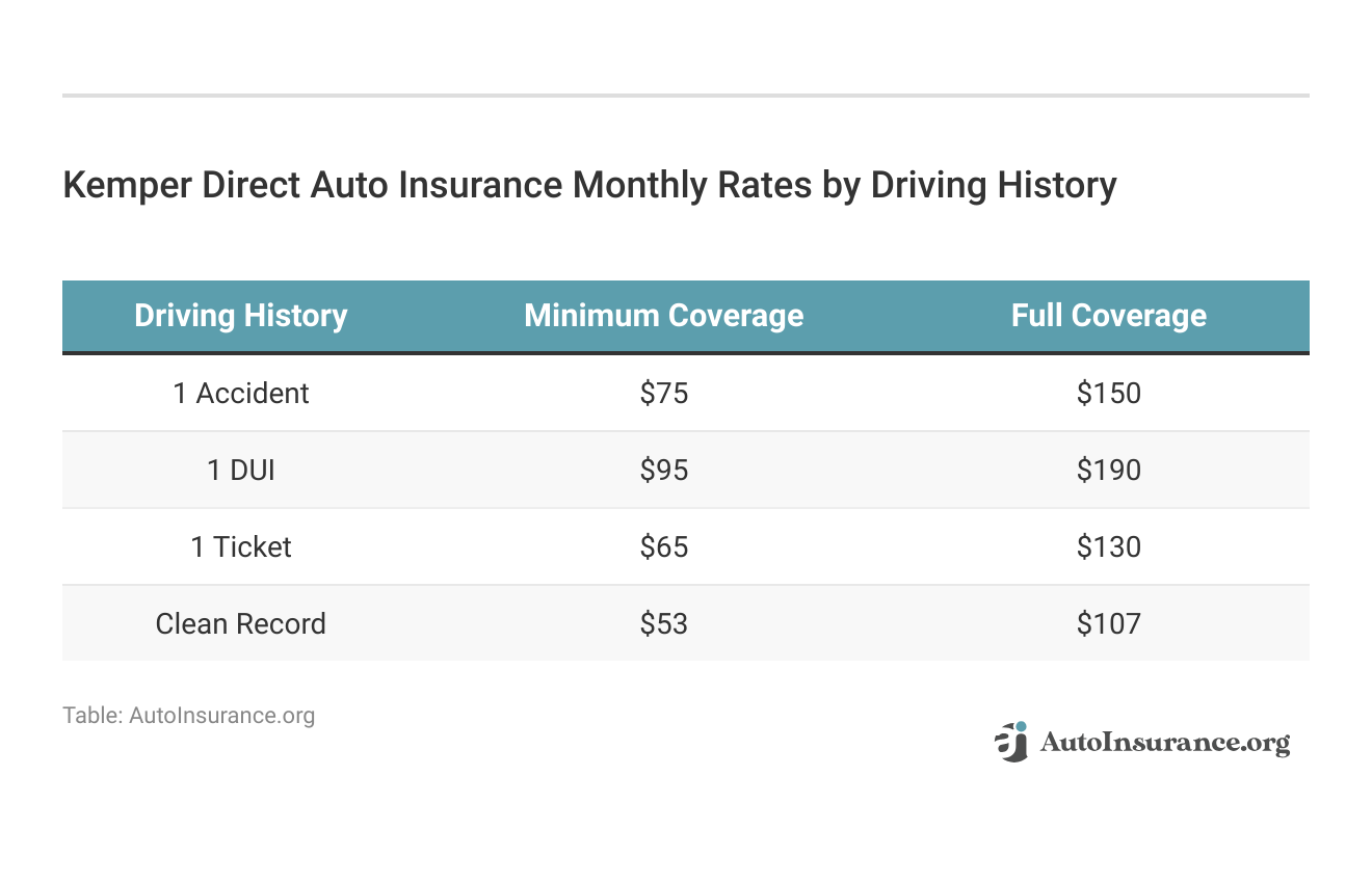 <h3>Kemper Direct Auto Insurance Monthly Rates by Driving History</h3>