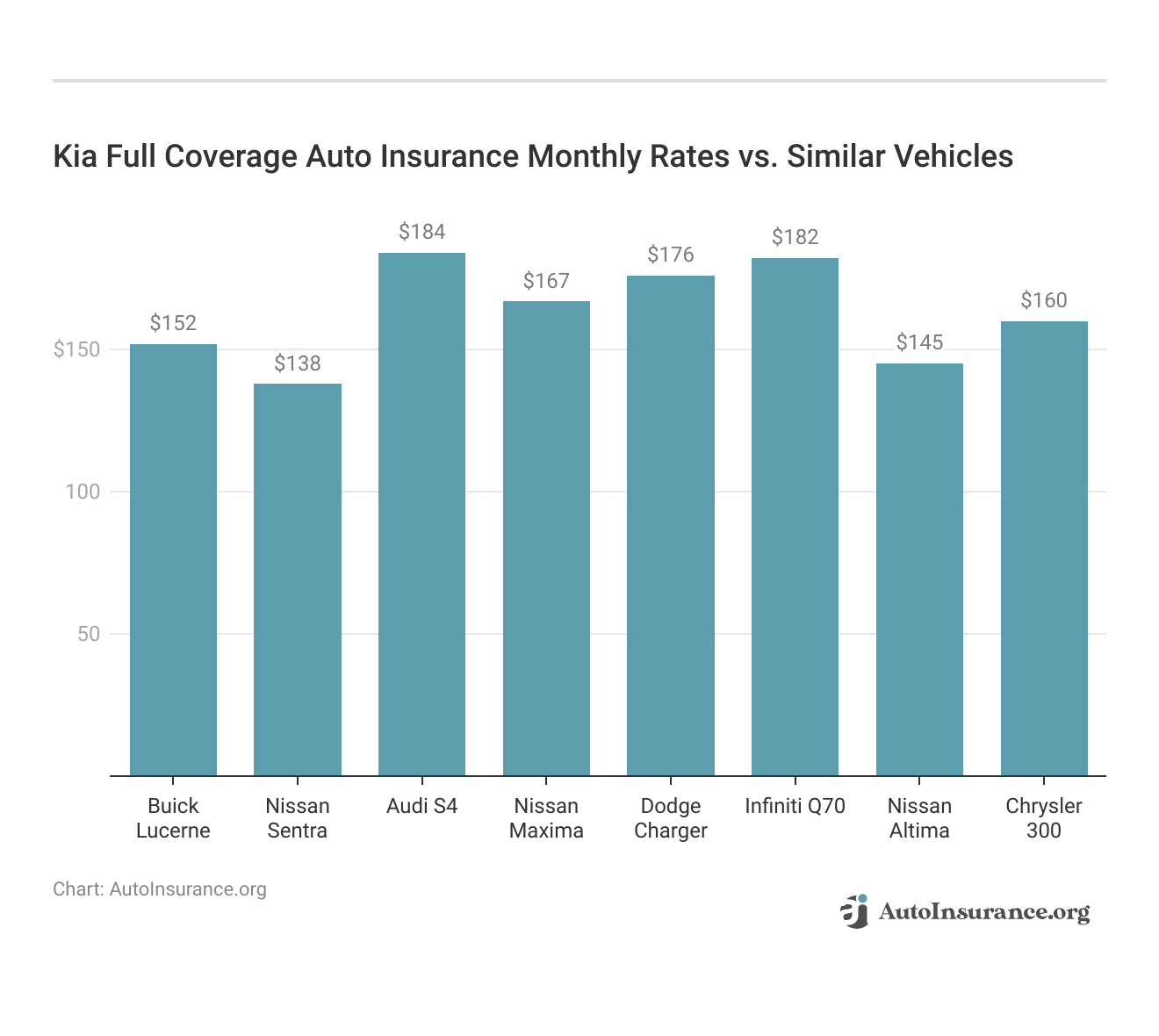 <h3>Kia Full Coverage Auto Insurance Monthly Rates vs. Similar Vehicles</h3>