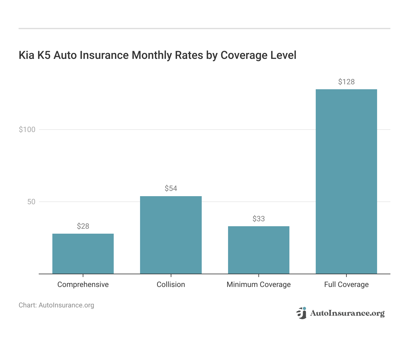 <h3>Kia K5 Auto Insurance Monthly Rates by Coverage Level</h3>