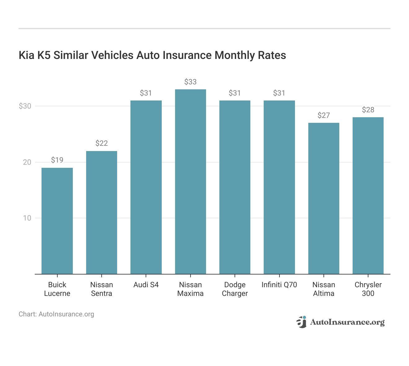 <h3>Kia K5 Similar Vehicles Auto Insurance Monthly Rates</h3>