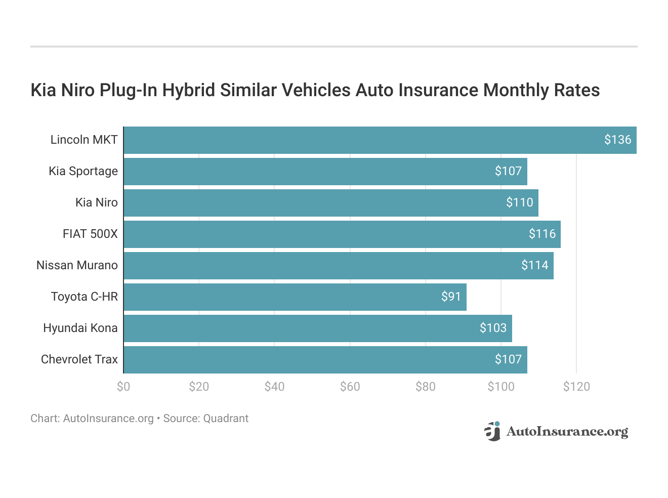 <h3>Kia Niro Plug-In Hybrid Similar Vehicles Auto Insurance Monthly Rates</h3> 